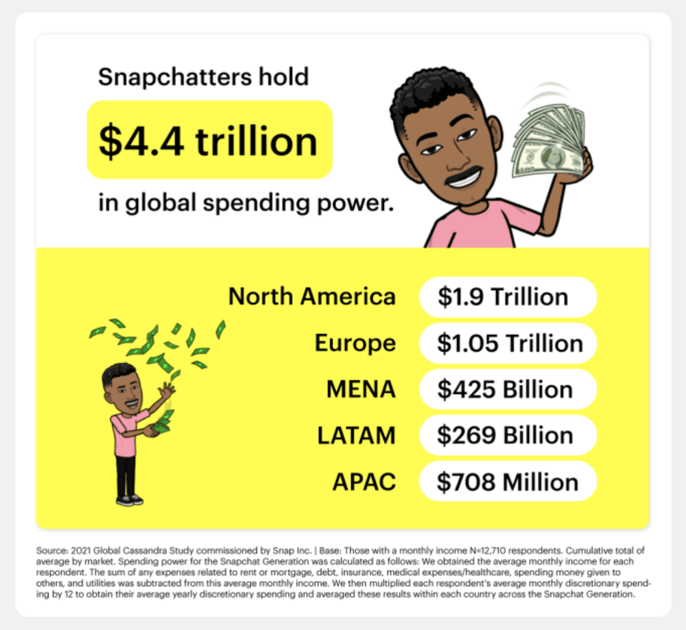 Snapchat Users Spending Power Statistics