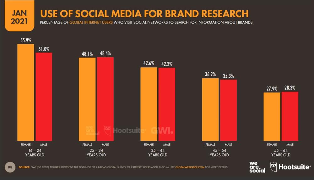 Graph showing the use of social media for brand research, broken down by age group and gender. Males and females ages 16-24 are more likely to use social media for brand research.