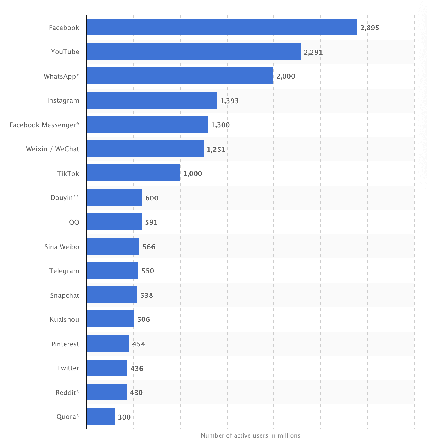 Graph from Statista ranking the top social media platforms based on the number of active users.