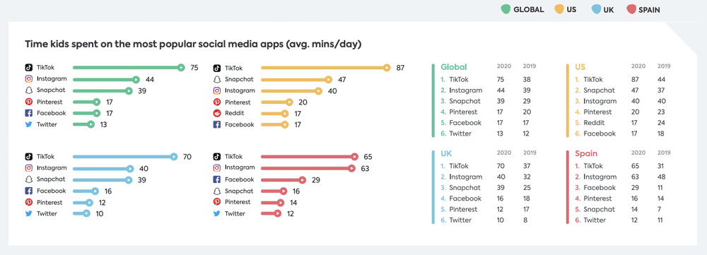 Time kids spent on the most popular social media apps