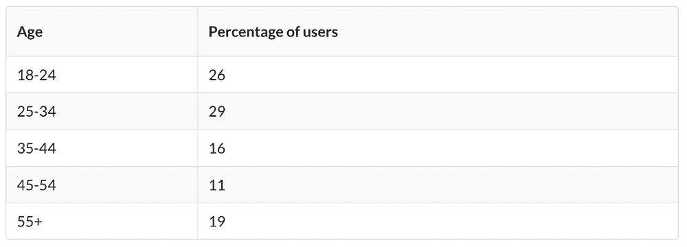 23 Essential Spotify Statistics You Need to Know in 2024