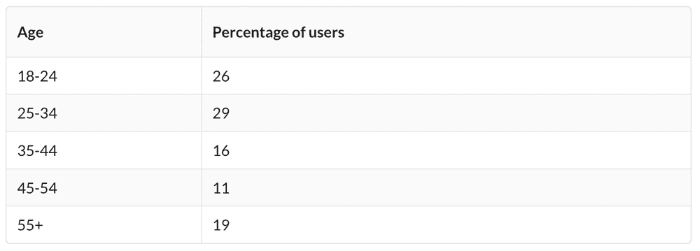 Age of Spotify users chart