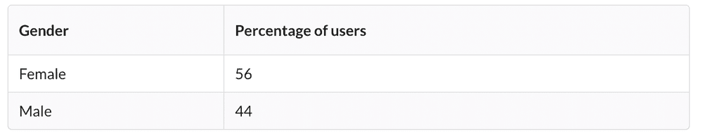 Gender of Spotify users chart