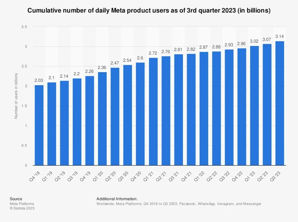3.02 Billion People Use at Least One of Meta’s Products Daily