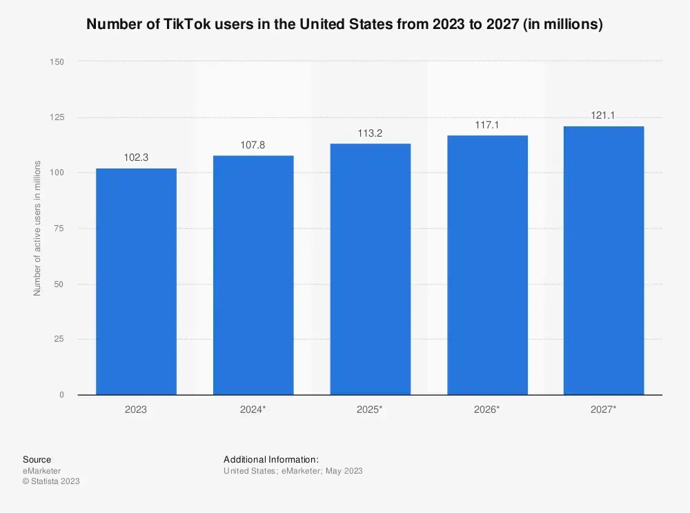 In the U.S. alone, there are 102.3 million TikTok users in 2023