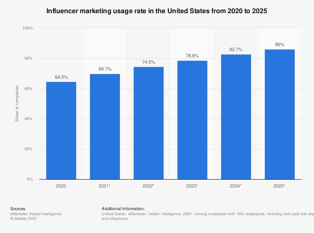 Over 78% of Marketers in the U.S. Plan to Use Influencers in 2023