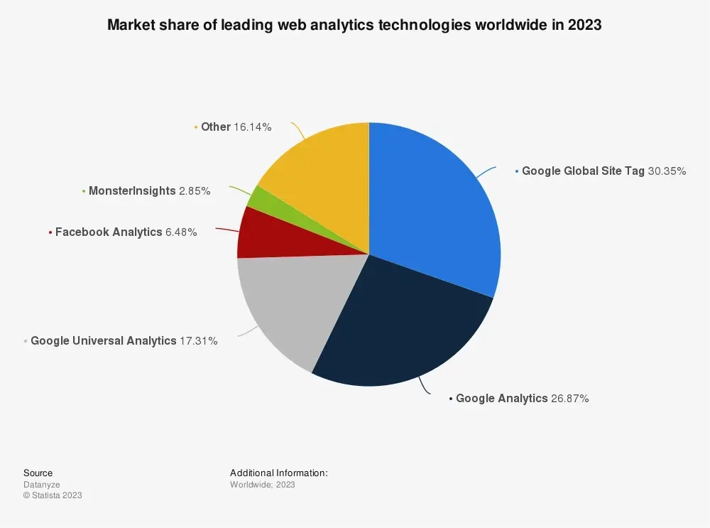 Google Has the Largest Market Share When it Comes to Web Analytics