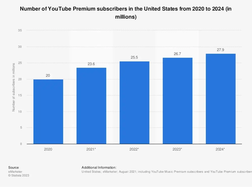 As of 2023, there are 26.7 million paying subscribers who are enjoying ad-free videos.