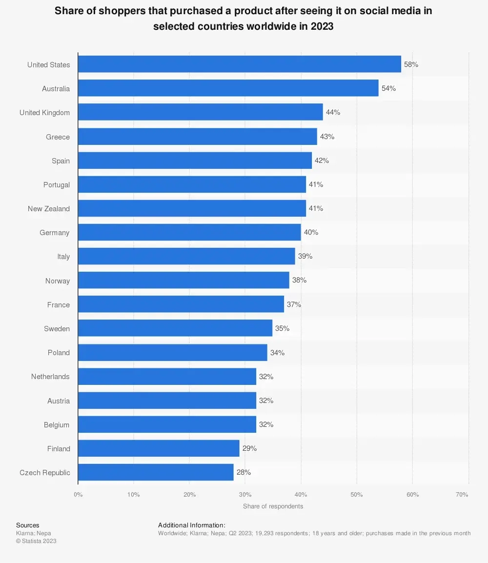 58% 的美国消费者表示,他们在看到社交媒体广告后进行了购买