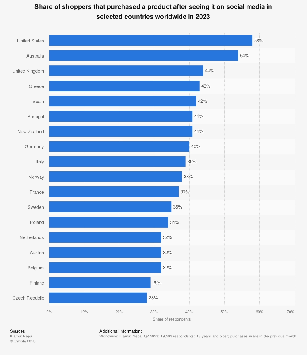 58% of Shoppers in the U.S. Took Action After Seeing a Product on Social Media