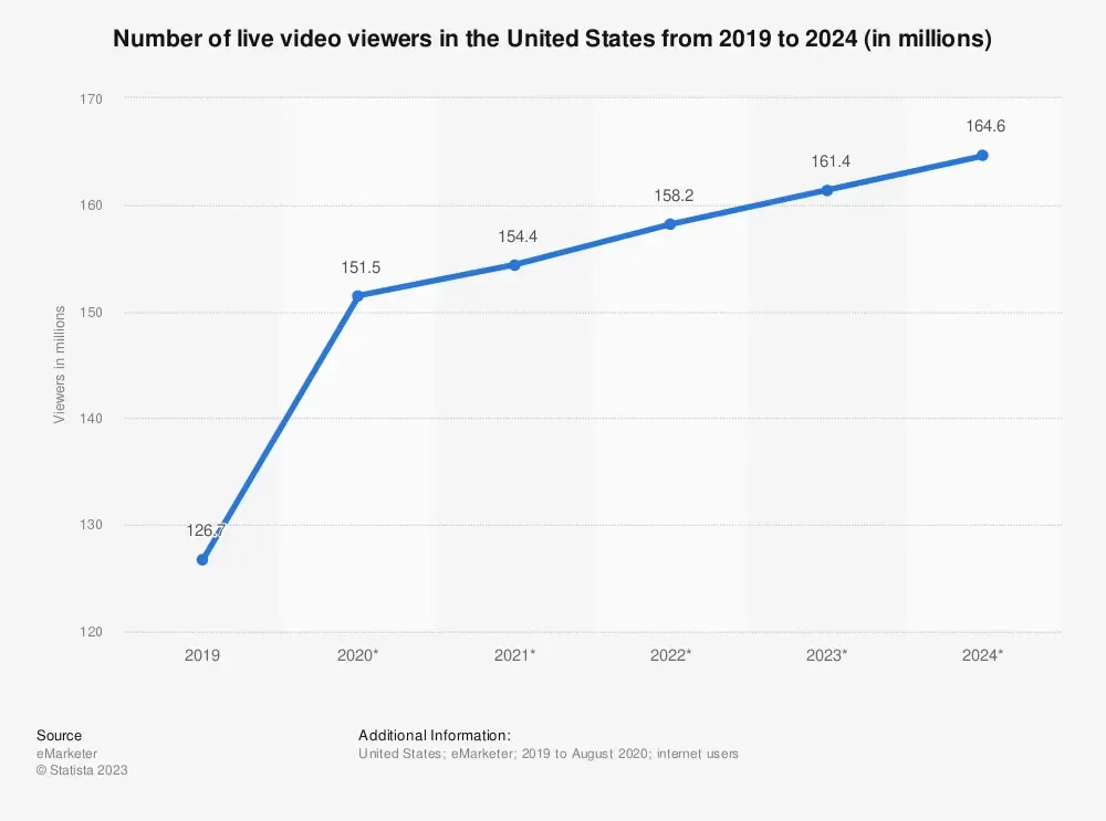 There Were An Estimated 3.37 Billion Internet Users Consuming Video Content in 2022