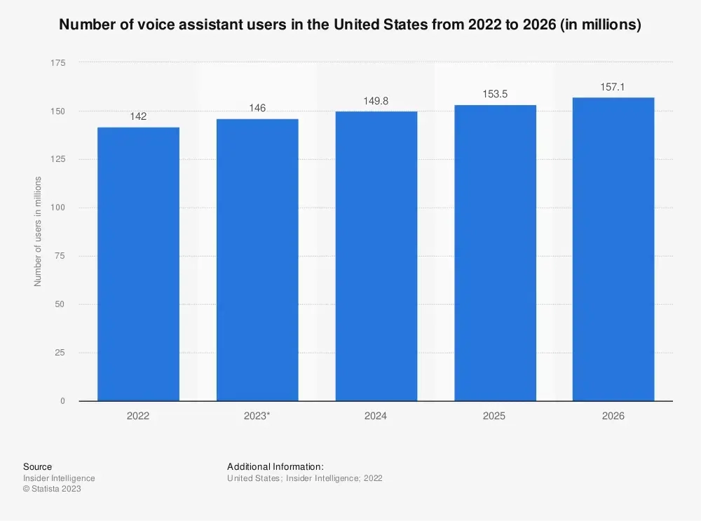 Nearly Half the U.S. Population Use Voice Assistants