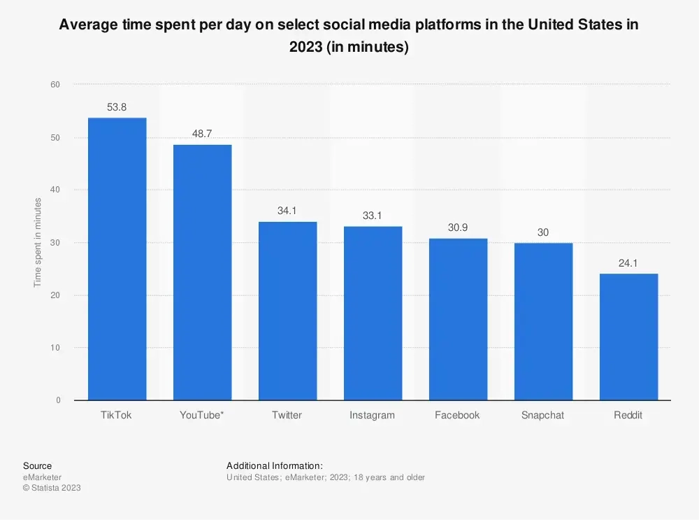 96% of Twitter Users in the U.S. Report Using the Platform Monthly