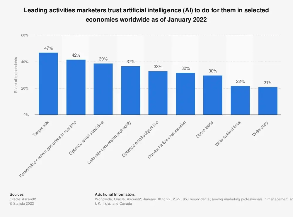 47% of Marketers Trust AI for Ad Targeting