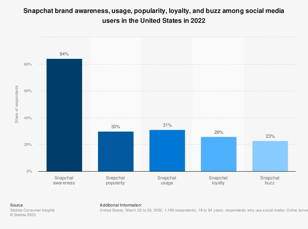 To that end, 84% of social media users in the U.S. have Snapchat awareness.