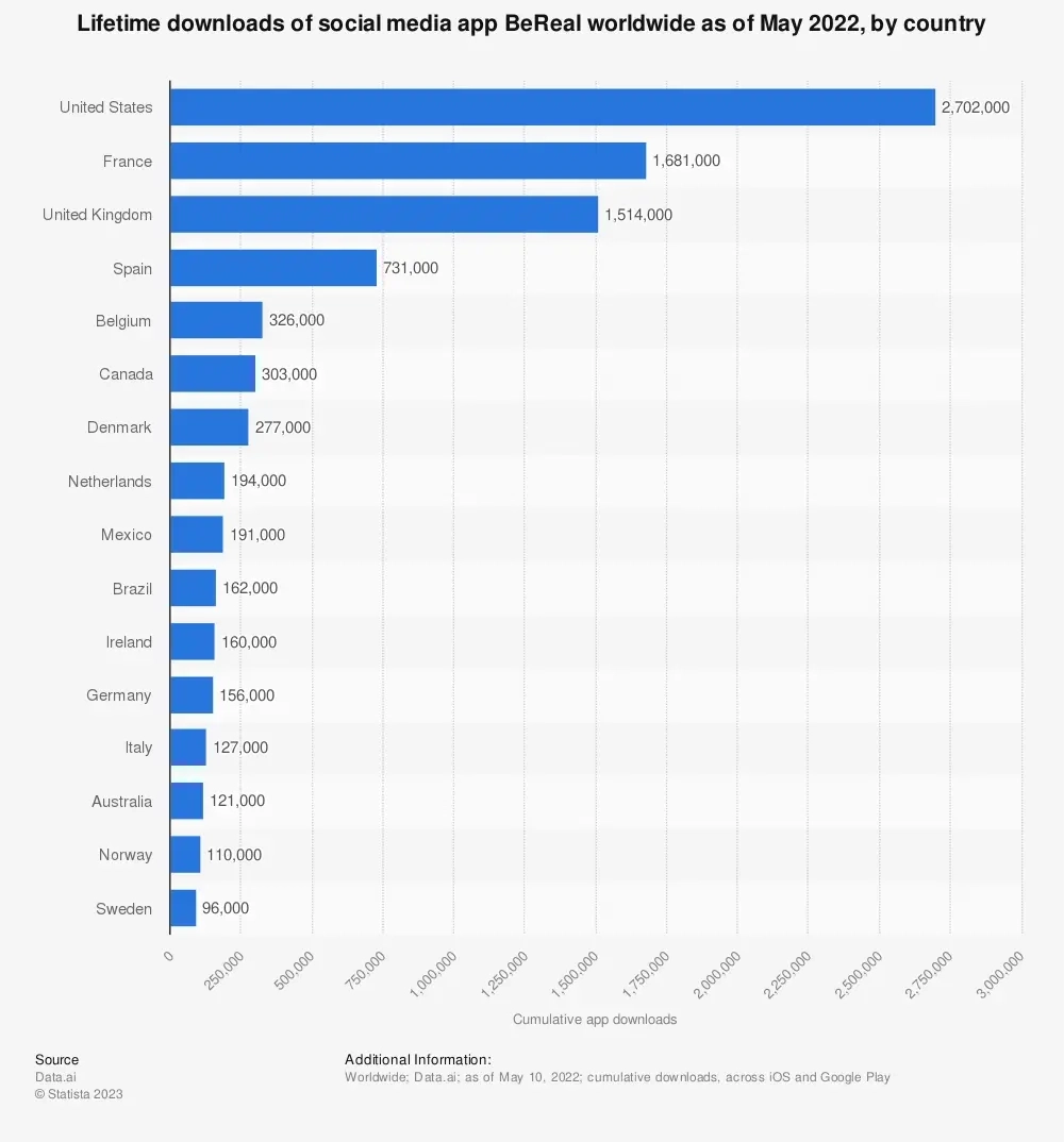 Most Downloads in 2022 Were from US Users