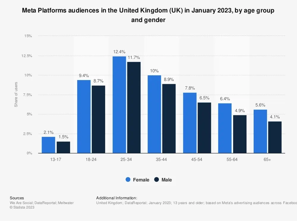 Meta’s Platforms Are Most Popular With UK Residents Aged 25-34 Years