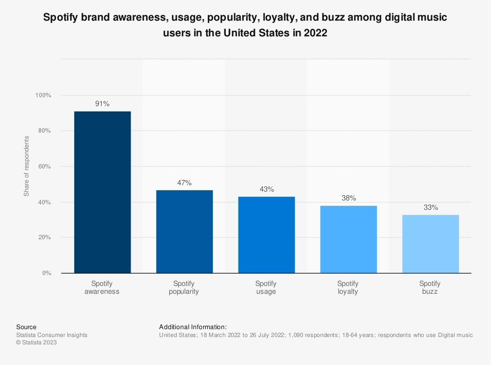 Digital Music Enthusiasts in the U.S. Prefer Spotify