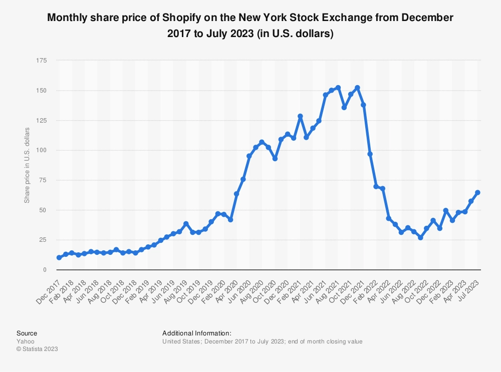 Shopify’s Share Price on the U.S. Stock Exchange is Growing - $64.60 in July 2023