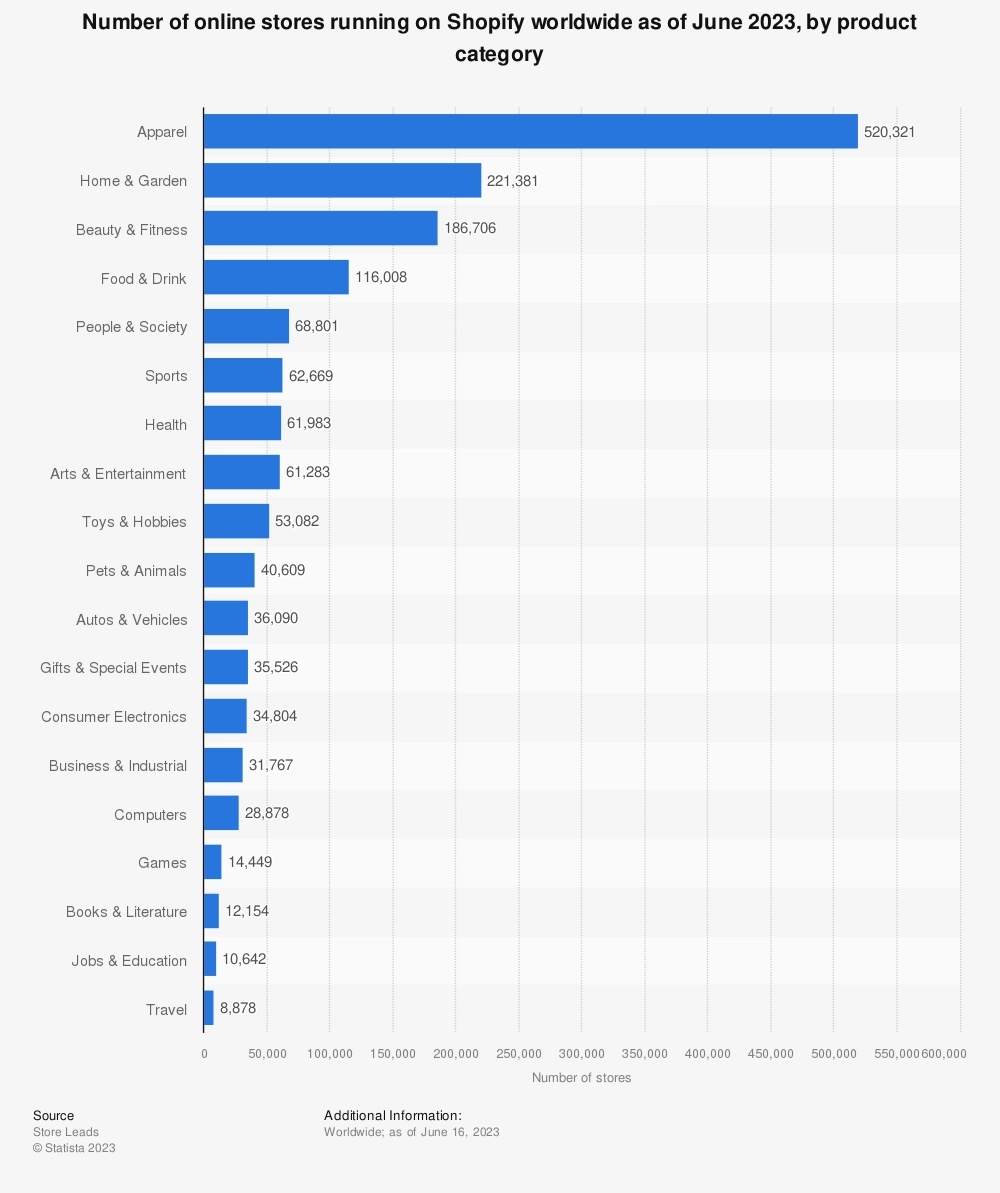 23 Essential Shopify Statistics You Need to Know in 2024