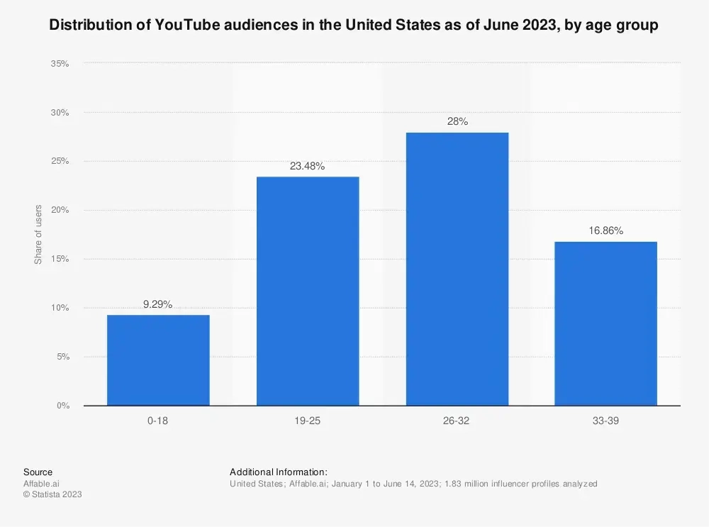 While only 9.29% of users fall in the 0-18 age group, an impressive 23.48% of users are between the ages of 19-25.