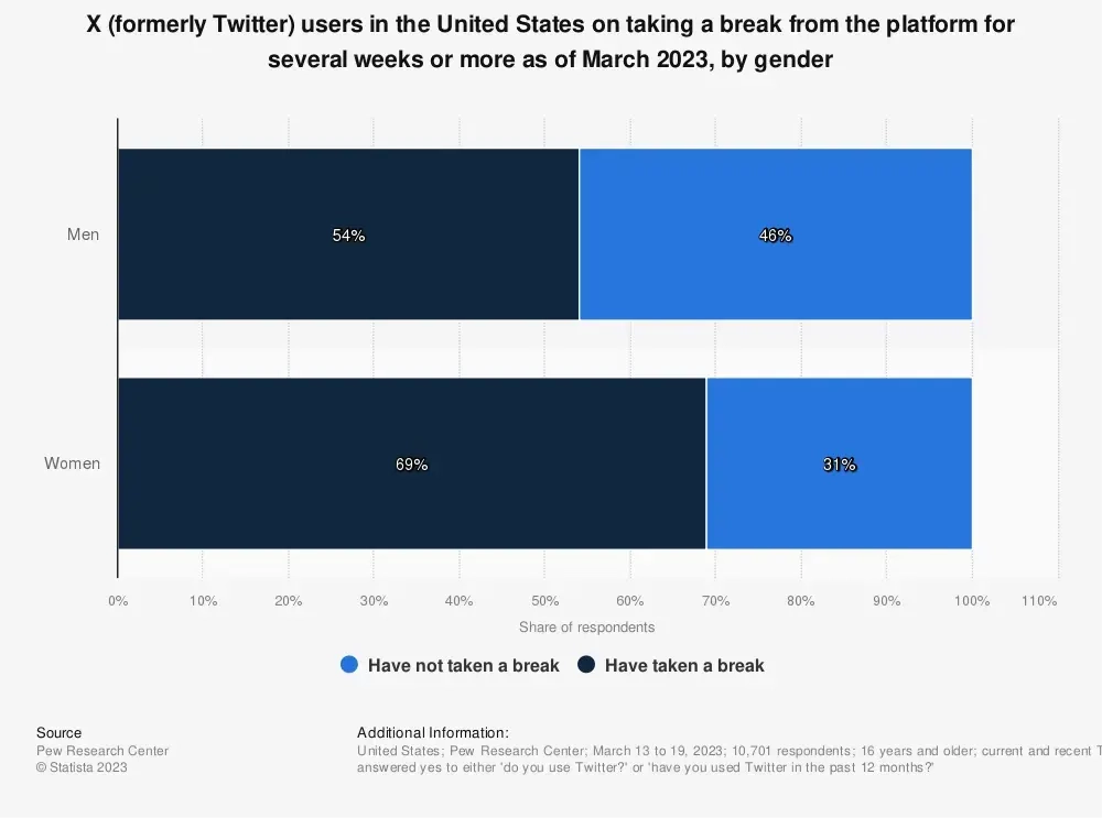 69% of women in the U.S. have admitted to taking a break from Twitter