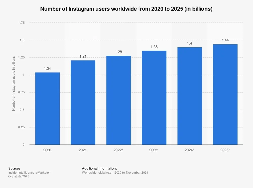Instagram Has 1.21 Billion Monthly Active Users