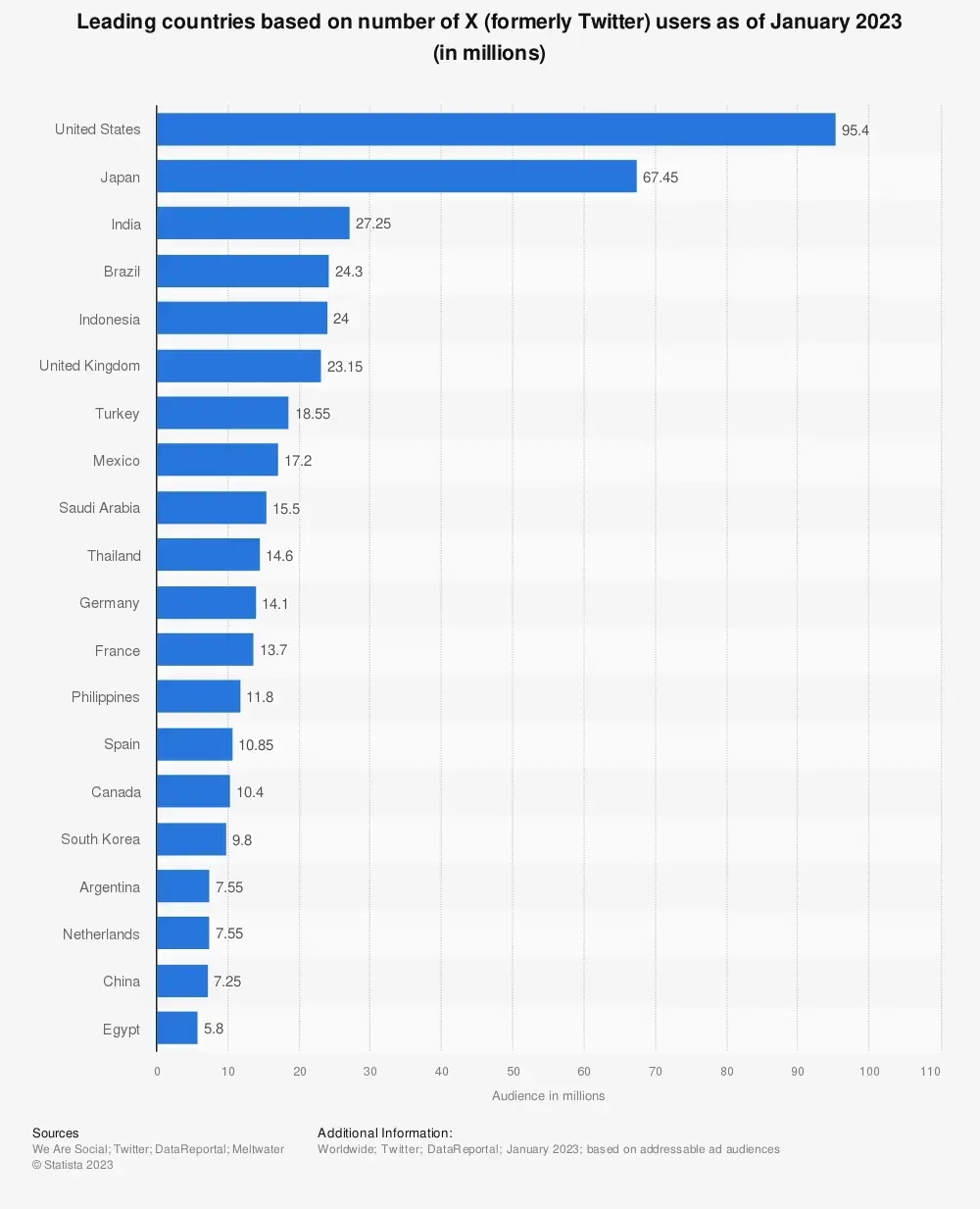 23 Essential Twitter (X) Statistics You Need to Know in 2024