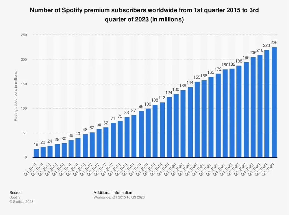 The Service Has 226 Million Premium Subscribers Globally