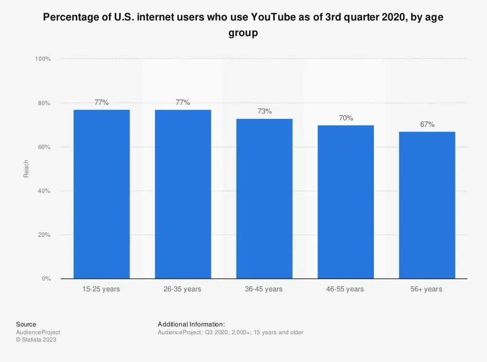 The Most Active Users by Age Are All Across the Board