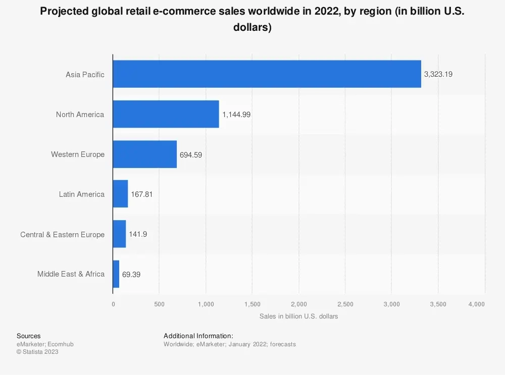 The Top Three eCommerce Markets Are Asia Pacific, North America, and Western Europe