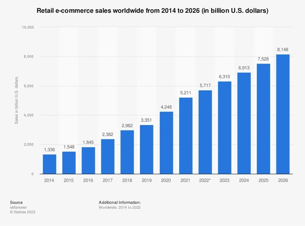 eCommerce Sales Are Projected to Reach $8.1 Trillion by 2026