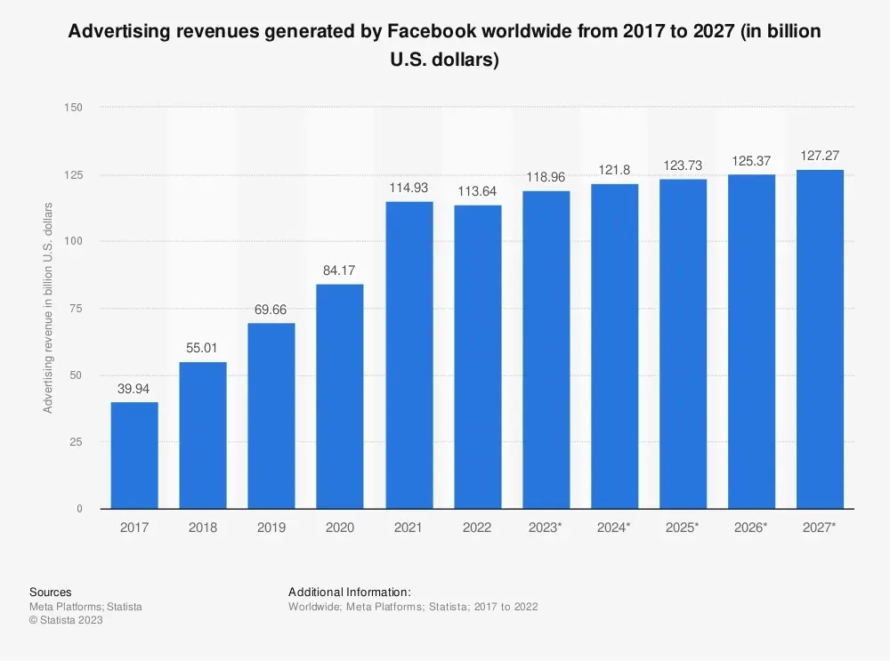 Facebook Global Ad Revenue Is Predicted to Top $127.27 Billion by 2027
