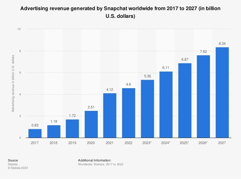 Estimated Advertising Revenue Is $5.36 Billion for 2023