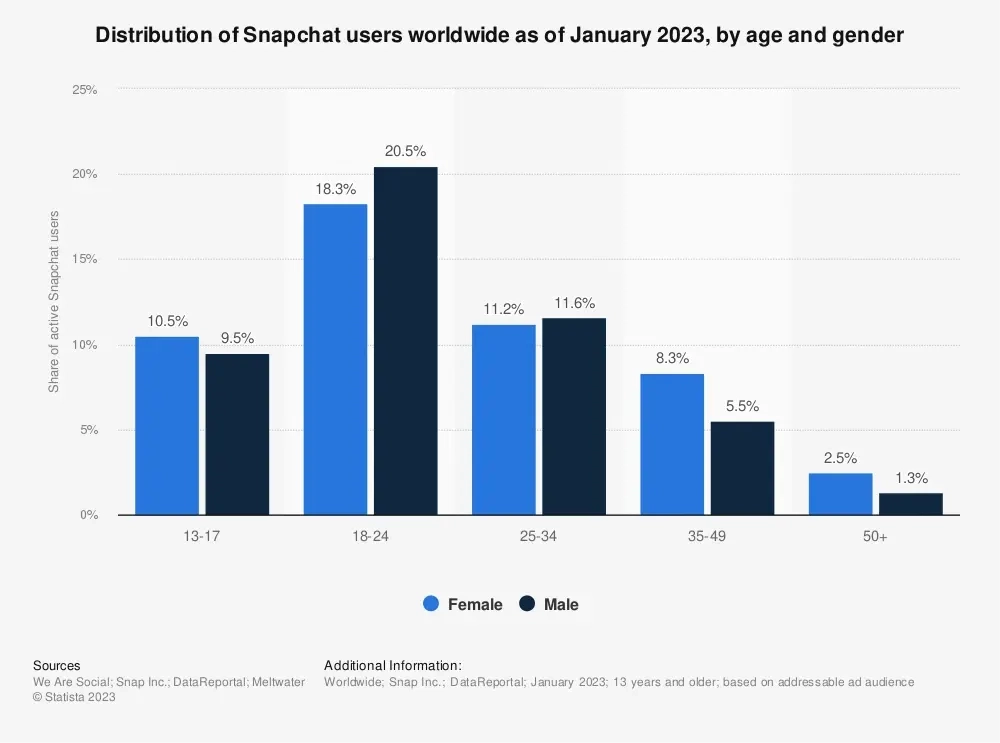 38.8% of Snapchat users fall in the 18-24 age group.