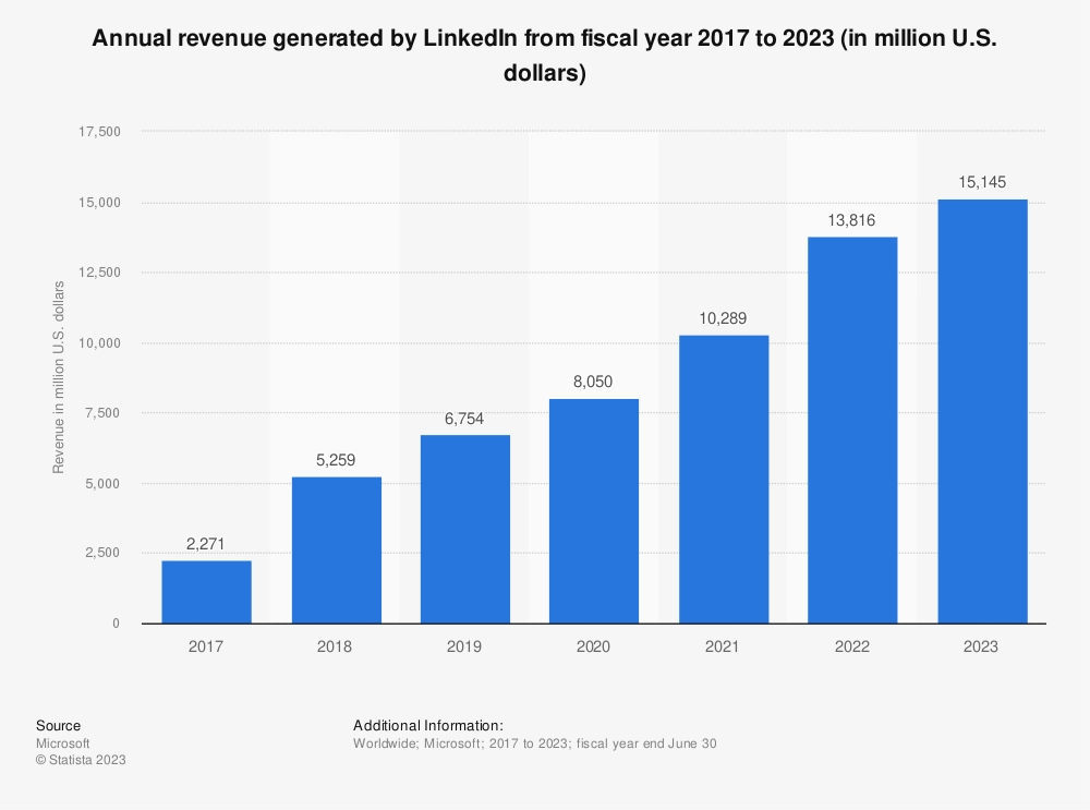 LinkedIn’s Annual Revenue Is Over $13.8 Billion