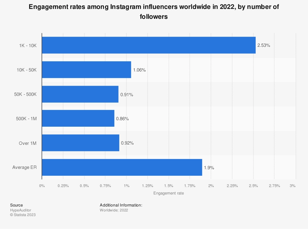 Nano-Influencers Have the Highest Engagement Rate at 2.53%