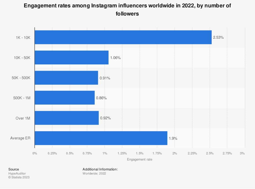 Influencer Ranking 28 Essential Influencer Marketing Statistics You Need to Know in 2024