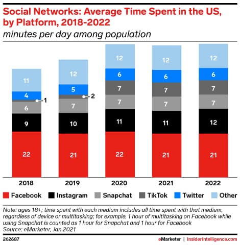 Social Networks: Average Time Spent, by Platform