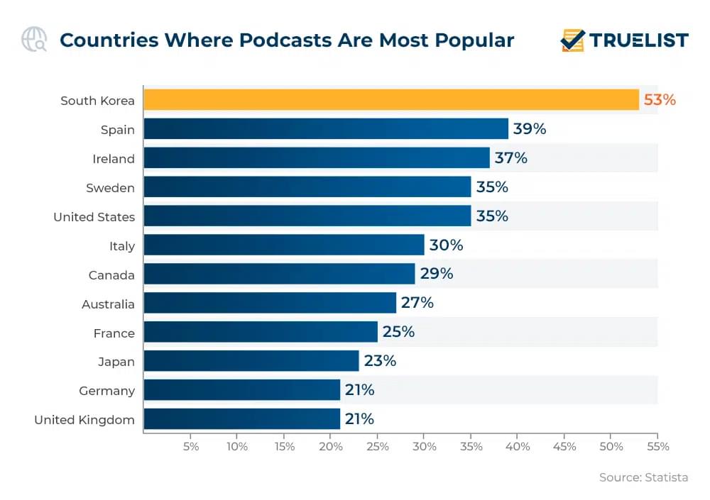 Graph showing the countries where podcasts are most popular.