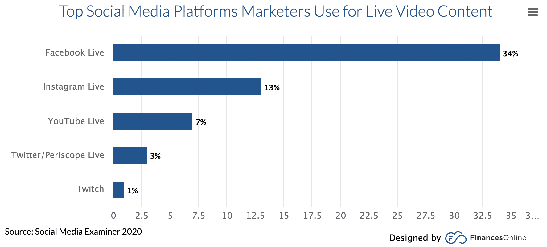 Top social media platforms for live video