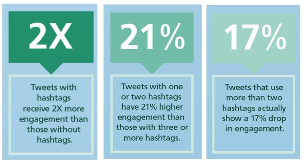 Graphic sharing that tweets with hashtags receive two times more engagement than those without hashtags, tweets with one or two hashtags receive 21% higher engagement than those with three or more hashtags, and tweets that use two or more hashtags show a 17% drop in engagement.