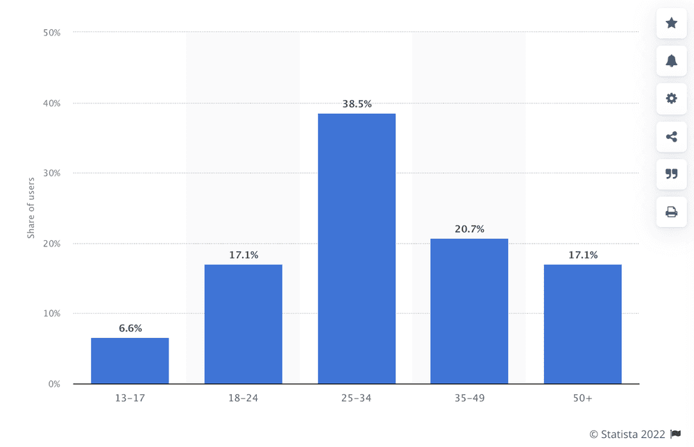 Twitter users by age group