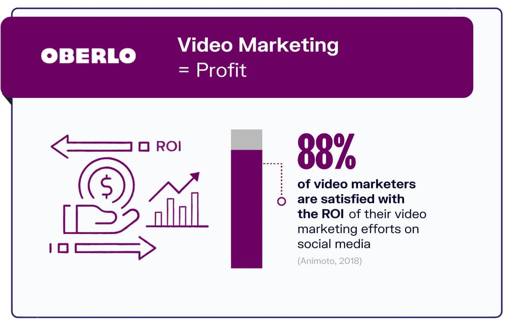 88% of video marketers are satisfied with the ROI of their video marketing efforts on social media