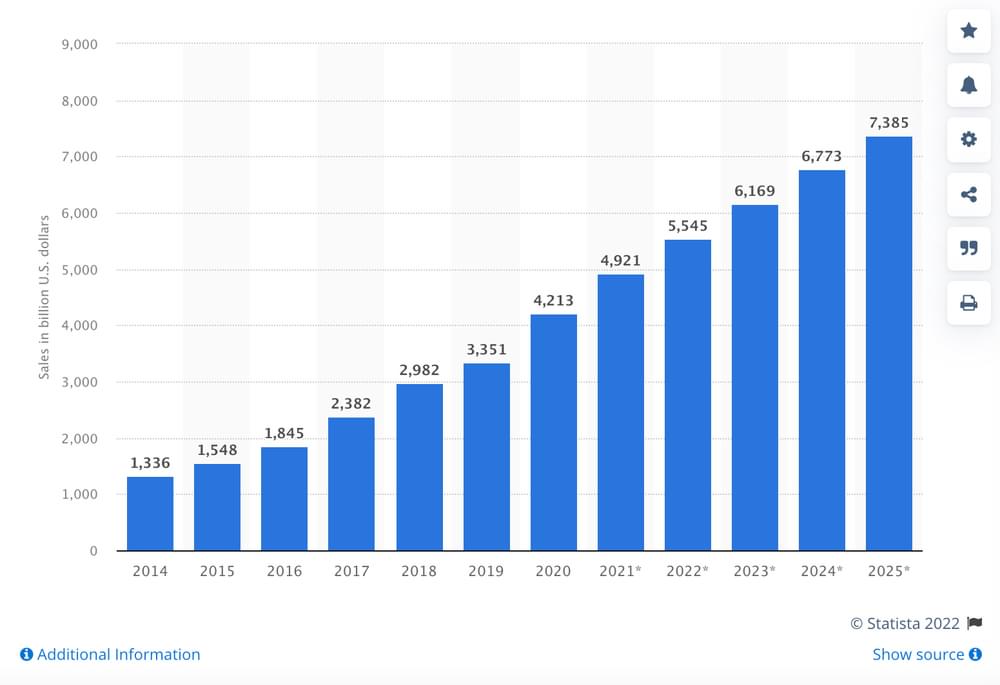 eCommerce sales growth from 2014 to 2025 projections.