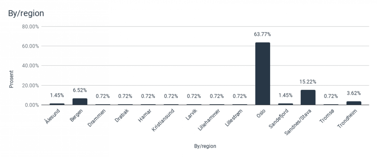 Graf over by/region: Oslo: 64 %, Sandnes/Stavanger: 15 %, Bergen: 7 %, Trondheim: 4 %. Byer/regioner rundt 1 %: Ålesund, Drammen, Drøbak, Hamar, Kristiansand, Larvik, Lillehammer, Lillestrøm, Sandefjord og Tromsø