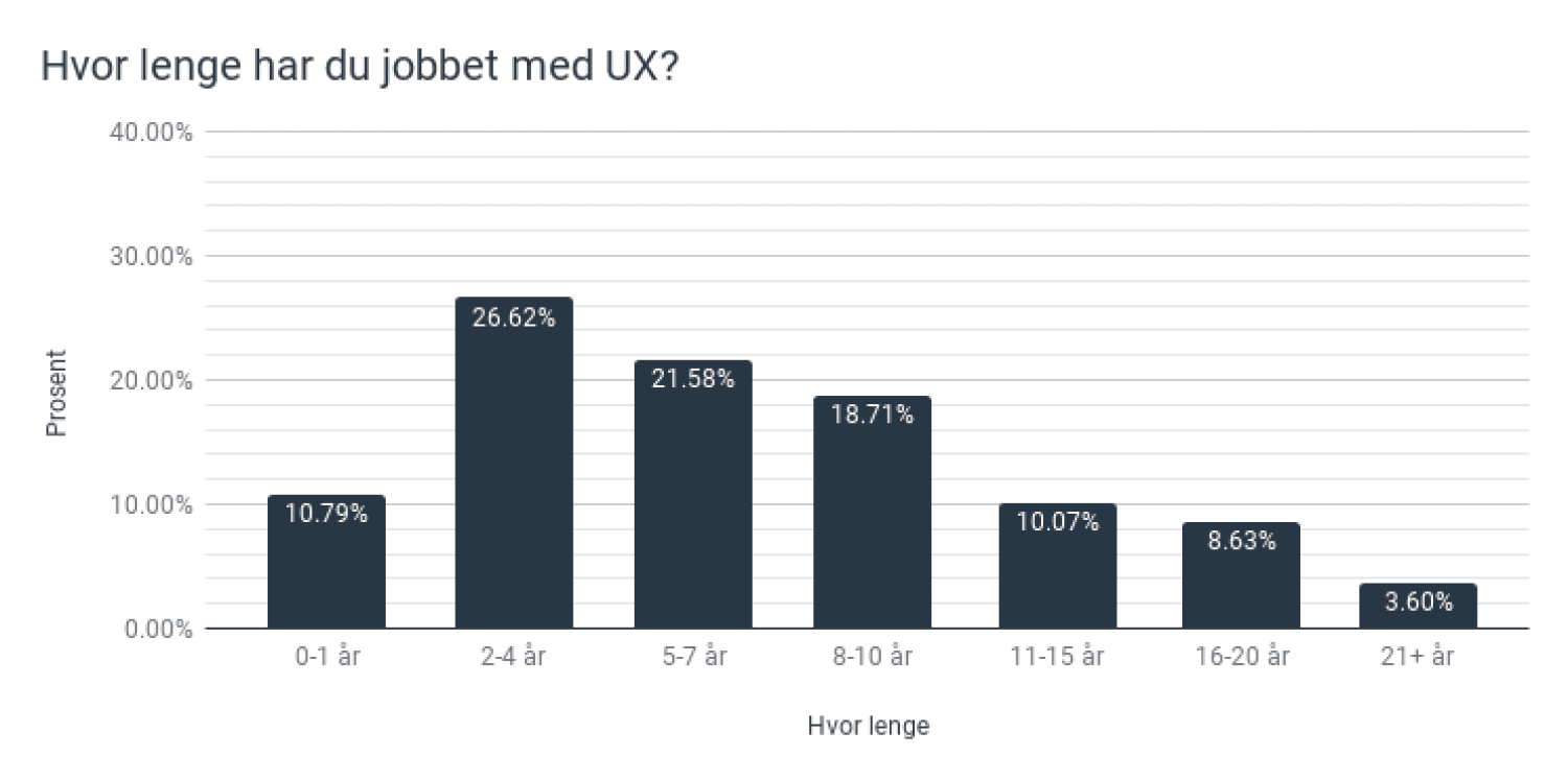 Graf over hvor lenge respondentene har jobbet med UX: 0–1 år: 11 %, 2–4 år: 27 %, 5–7 år: 22 %, 8–10 år: 19 %, 11–15 år: 10 %, 16–20 år: 9 %, 21+ år: 4 %