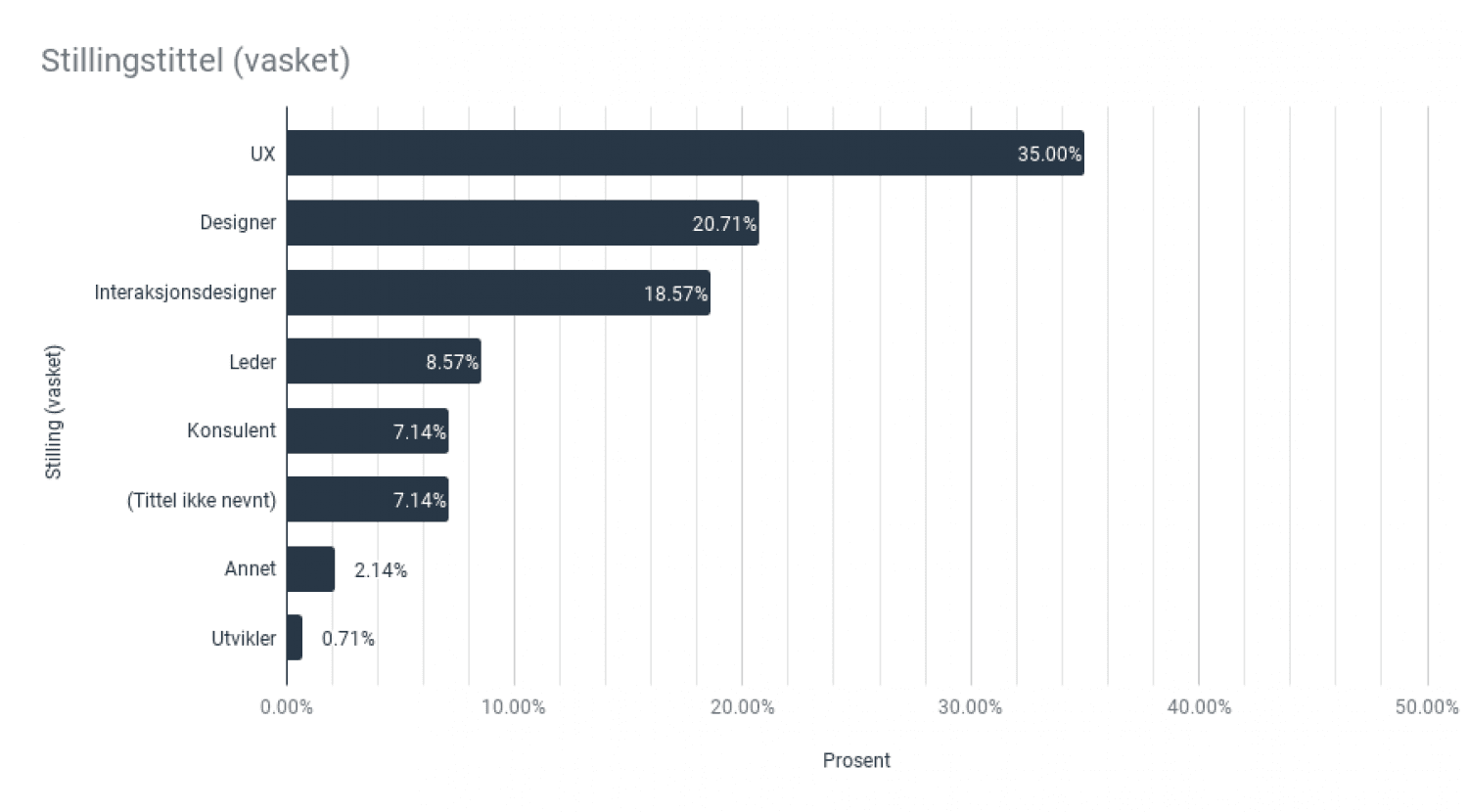 UX: 35 %, designer: 21 %, interaksjonsdesigner: 19 %, leder: 9 %, konsulent: 7 %, nevnte ikke tittel: 7 %, annet: 2 %, utvikler: 1 %