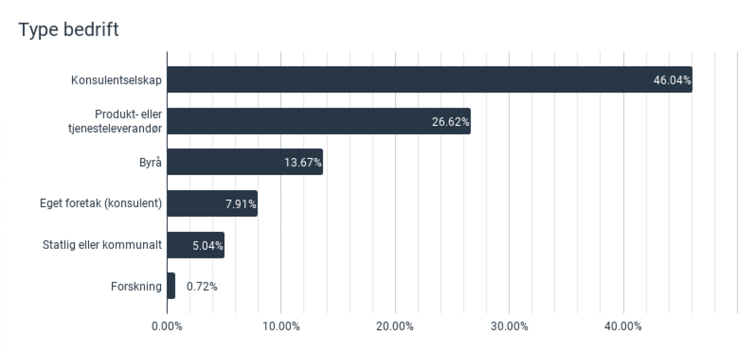 Graf over type bedrift. Konsulentselskap: 46 %, Produkt- eller tjenesteleverandør: 27 %, Byrå: 14 %, Eget foretak (konsulent): 8 %, Statlig eller kommunalt: 5 %, Forskning: 1 %