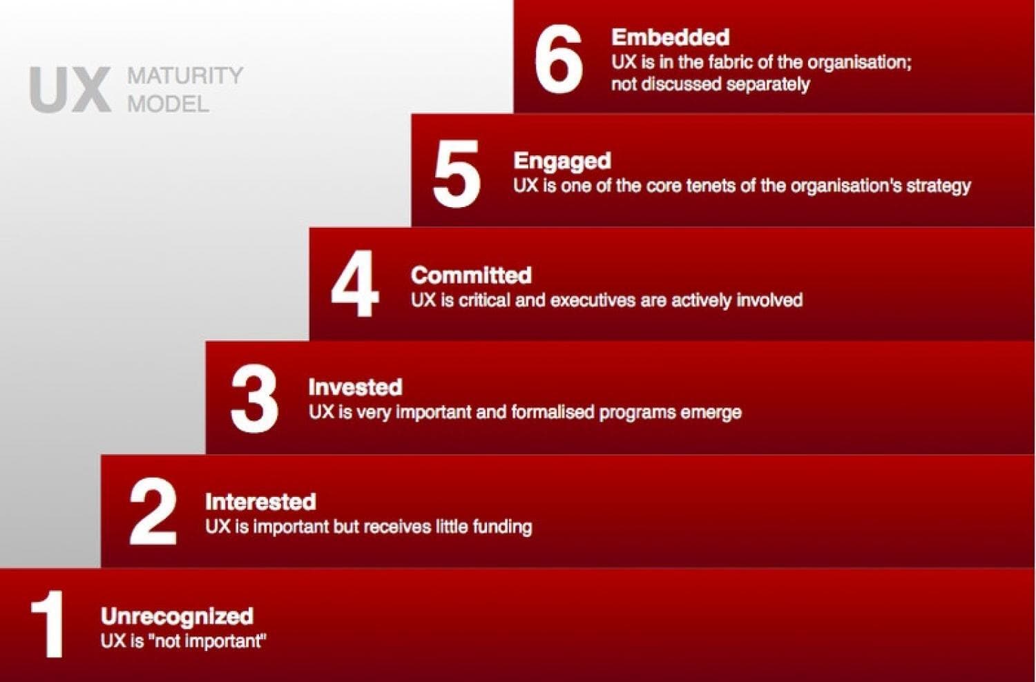 Illustrasjon av de seks nivåene av UX-modenhet i bedriften: 1. Recognized, 2. Interested, 3. Invested, 4. Committed, 5. Engaged og 6. Embedded